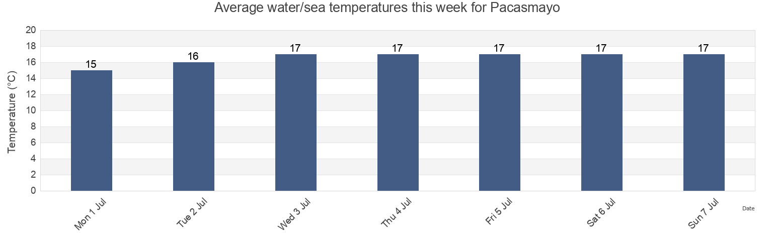 Water temperature in Pacasmayo, Provincia de Pacasmayo, La Libertad, Peru today and this week