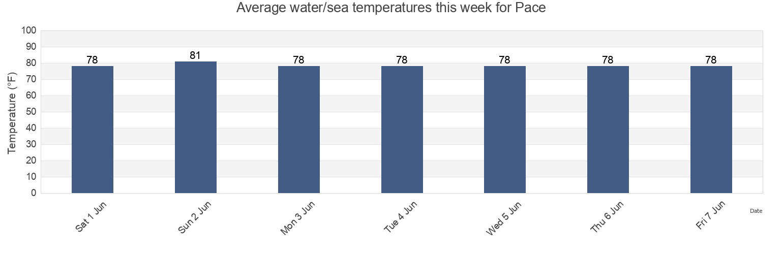 Water temperature in Pace, Santa Rosa County, Florida, United States today and this week