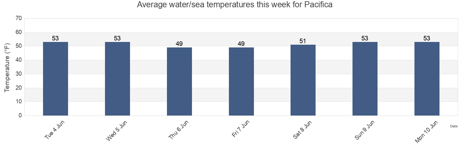 Water temperature in Pacifica, San Mateo County, California, United States today and this week