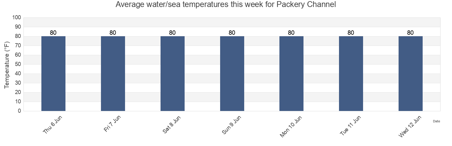 Water temperature in Packery Channel, Nueces County, Texas, United States today and this week