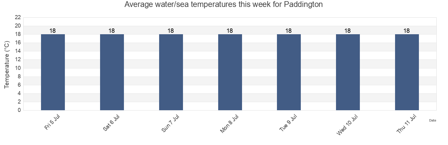 Water temperature in Paddington, Woollahra, New South Wales, Australia today and this week