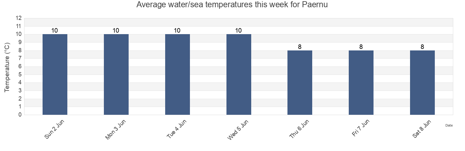 Water temperature in Paernu, Paernu linn, Paernumaa, Estonia today and this week