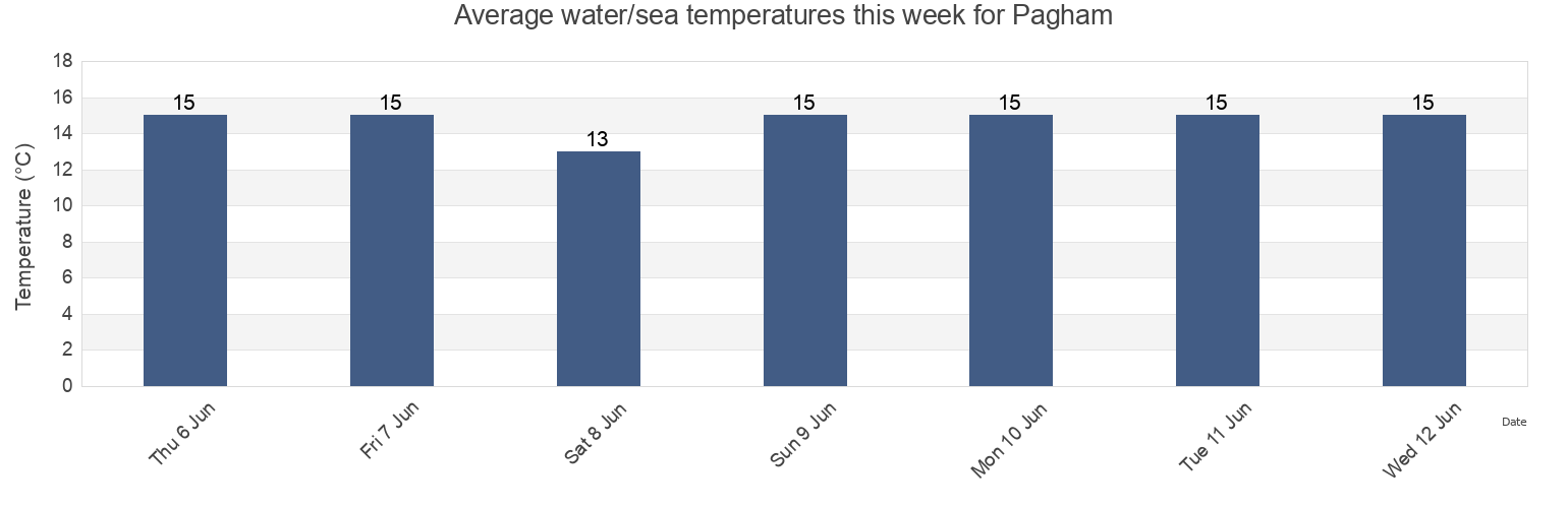 Water temperature in Pagham, West Sussex, England, United Kingdom today and this week