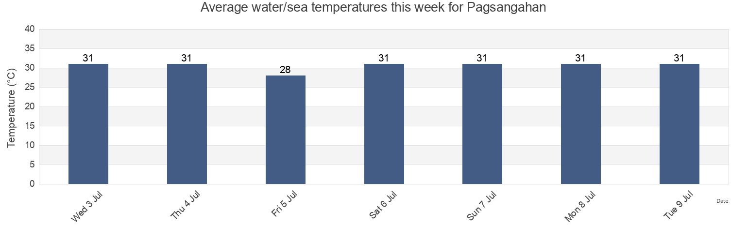 Water temperature in Pagsangahan, Province of Quezon, Calabarzon, Philippines today and this week