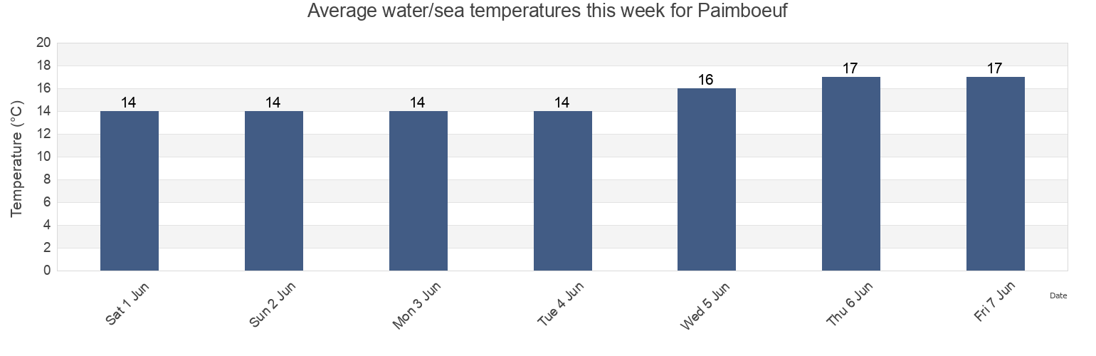 Water temperature in Paimboeuf, Loire-Atlantique, Pays de la Loire, France today and this week