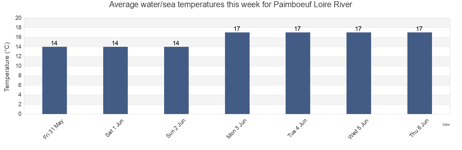 Water temperature in Paimboeuf Loire River, Loire-Atlantique, Pays de la Loire, France today and this week