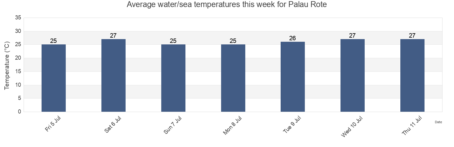 Water temperature in Palau Rote, Kabupaten Rote Ndao, East Nusa Tenggara, Indonesia today and this week