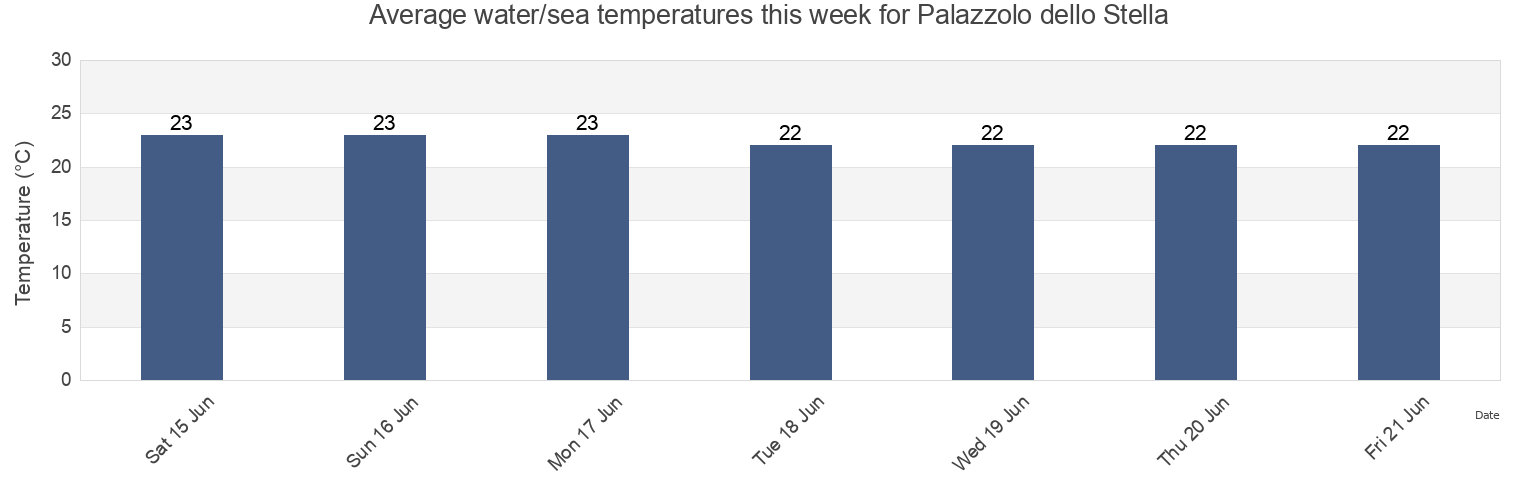 Water temperature in Palazzolo dello Stella, Provincia di Udine, Friuli Venezia Giulia, Italy today and this week