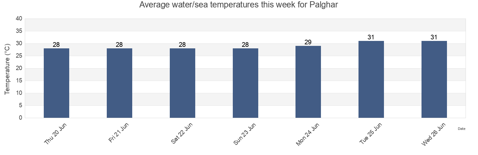 Water temperature in Palghar, Maharashtra, India today and this week