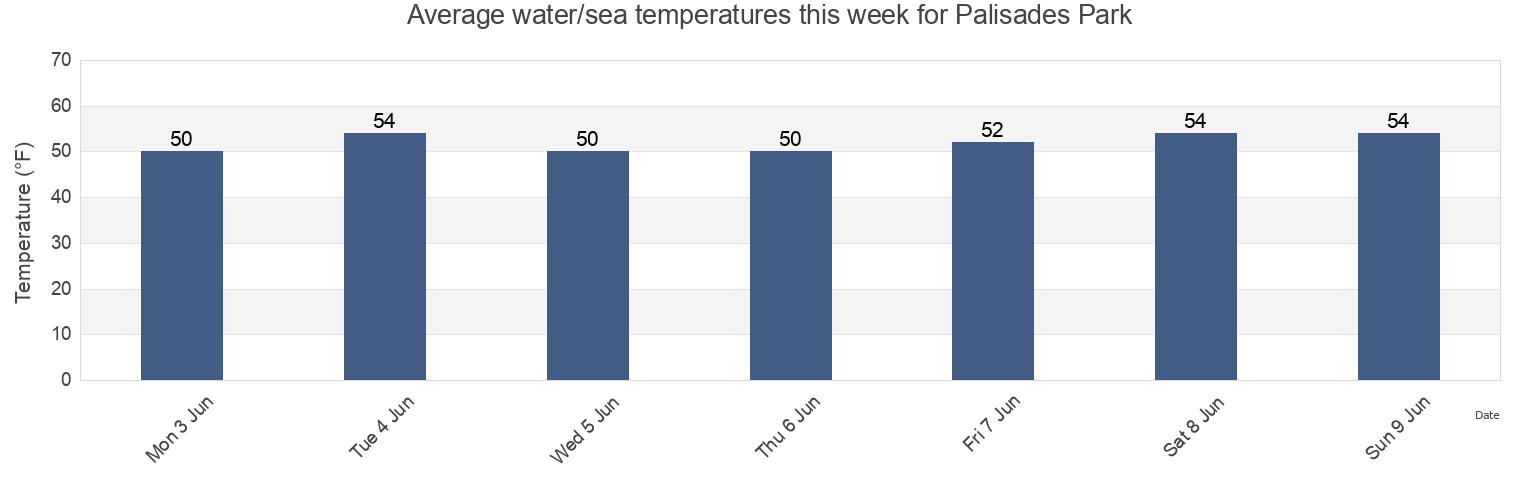 Water temperature in Palisades Park, City and County of San Francisco, California, United States today and this week