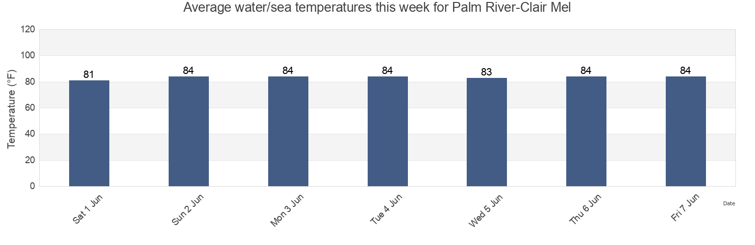 Water temperature in Palm River-Clair Mel, Hillsborough County, Florida, United States today and this week