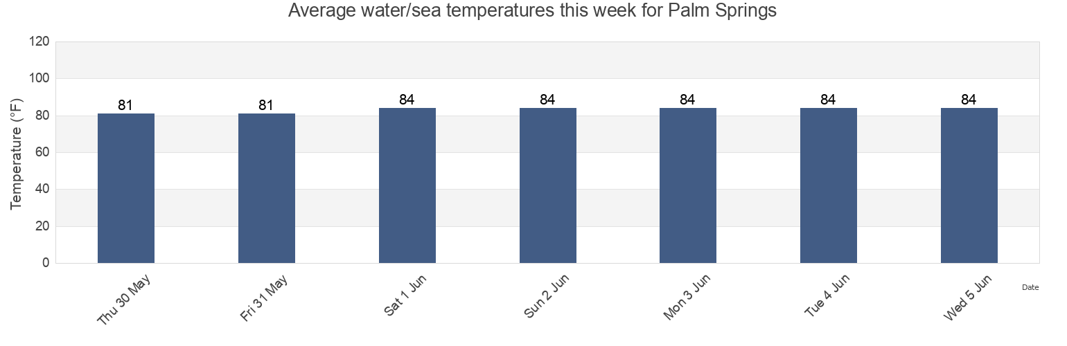 Water temperature in Palm Springs, Palm Beach County, Florida, United States today and this week