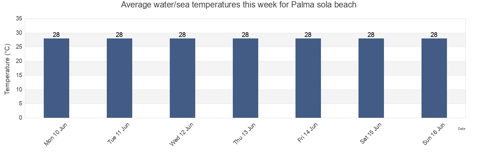 Water temperature in Palma sola beach, Municipio Juan Jose Mora, Carabobo, Venezuela today and this week