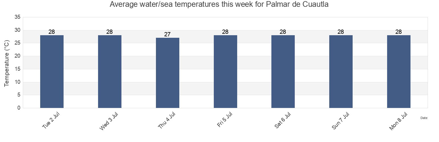 Water temperature in Palmar de Cuautla, Santiago Ixcuintla, Nayarit, Mexico today and this week