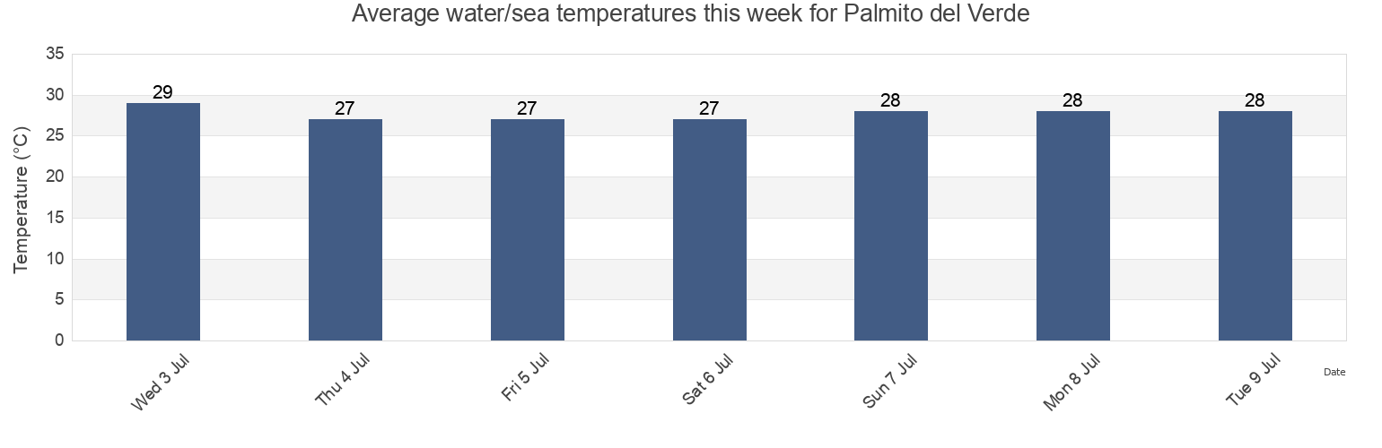 Water temperature in Palmito del Verde, Escuinapa, Sinaloa, Mexico today and this week