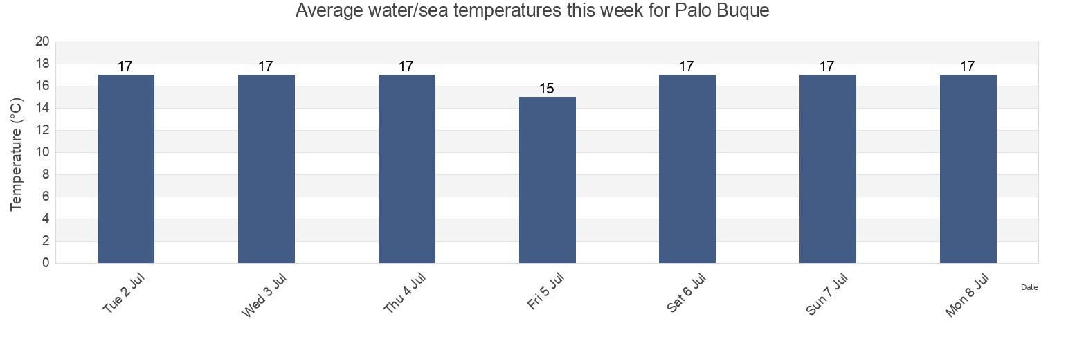 Water temperature in Palo Buque, Provincia de Iquique, Tarapaca, Chile today and this week