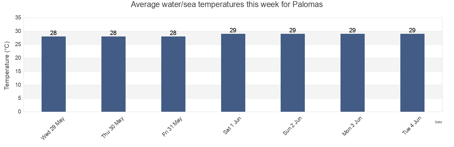 Water temperature in Palomas, Susua Baja Barrio, Yauco, Puerto Rico today and this week