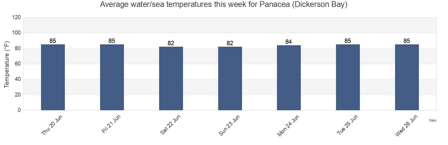 Water temperature in Panacea (Dickerson Bay), Wakulla County, Florida, United States today and this week