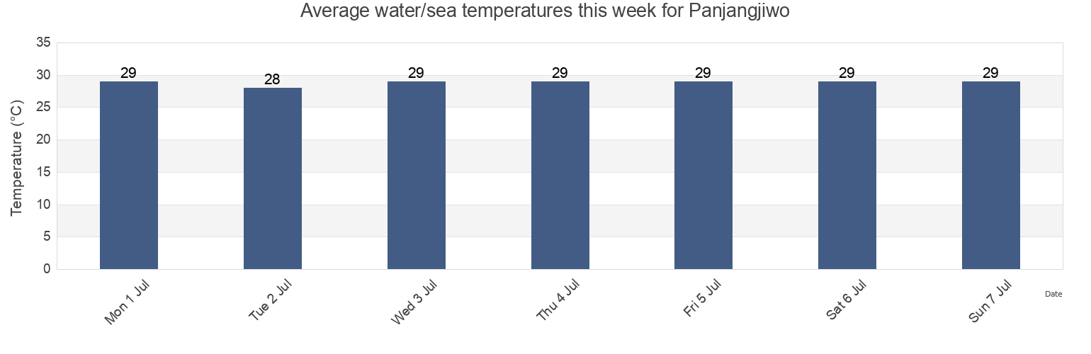 Water temperature in Panjangjiwo, East Java, Indonesia today and this week