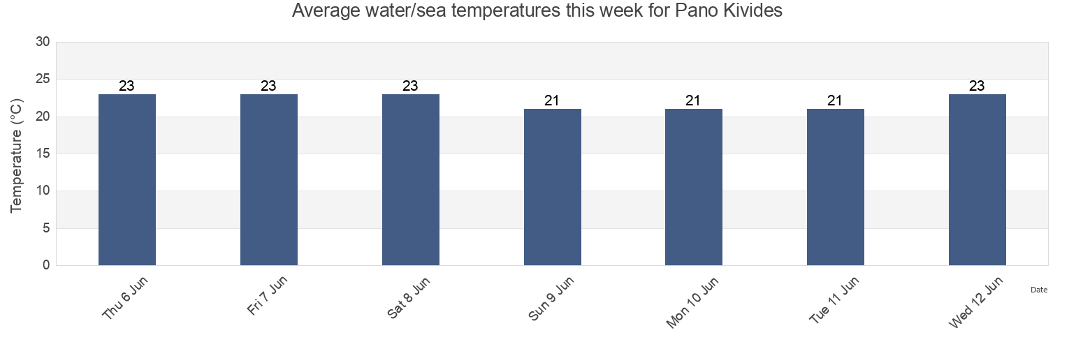 Water temperature in Pano Kivides, Limassol, Cyprus today and this week