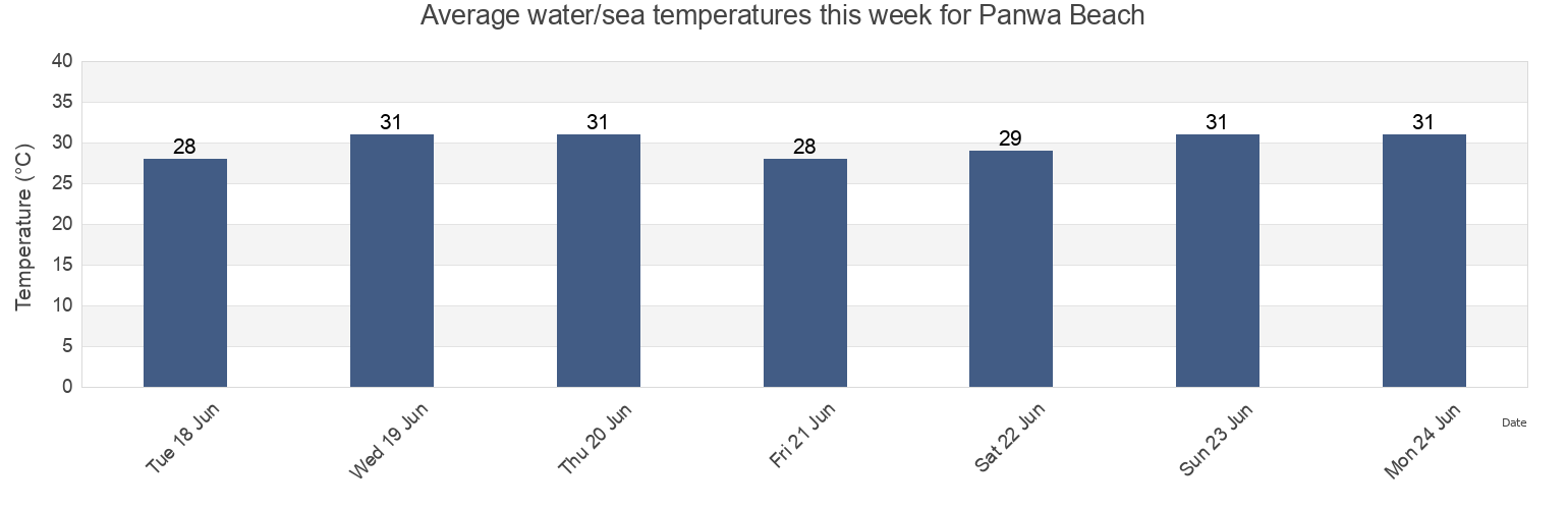 Water temperature in Panwa Beach, Thailand today and this week