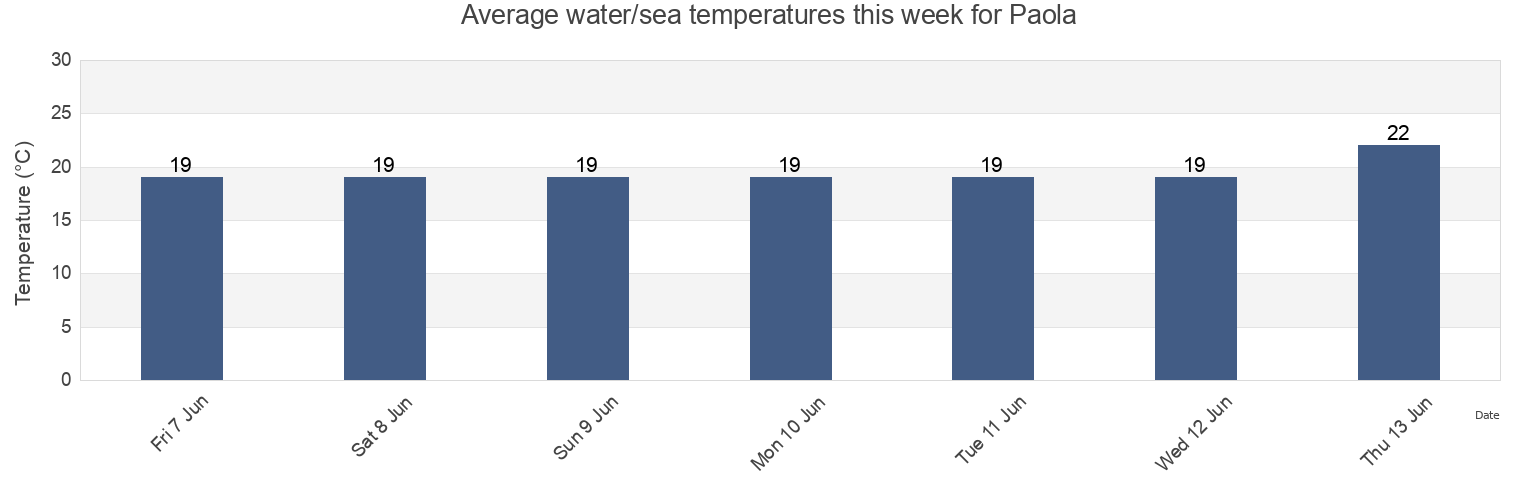 Water temperature in Paola, Malta today and this week