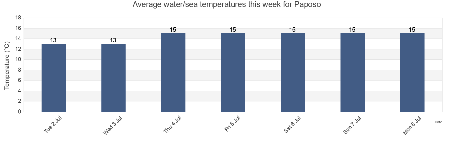 Water temperature in Paposo, Provincia de Chanaral, Atacama, Chile today and this week