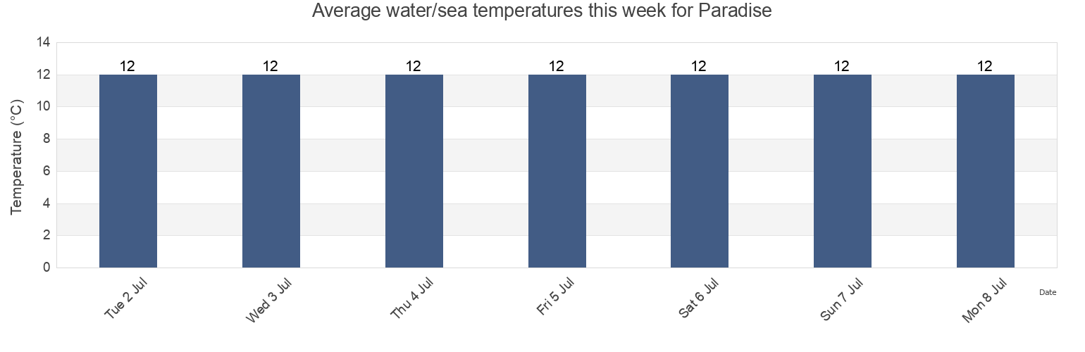 Water temperature in Paradise, Departamento de Biedma, Chubut, Argentina today and this week
