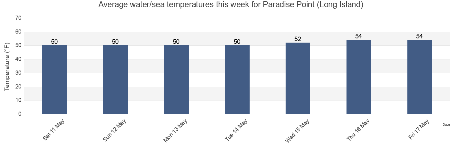 Water temperature in Paradise Point (Long Island), Pacific County, Washington, United States today and this week