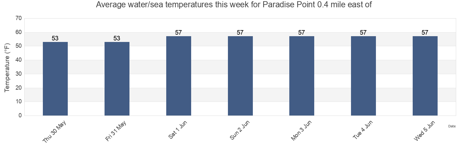 Water temperature in Paradise Point 0.4 mile east of, Suffolk County, New York, United States today and this week