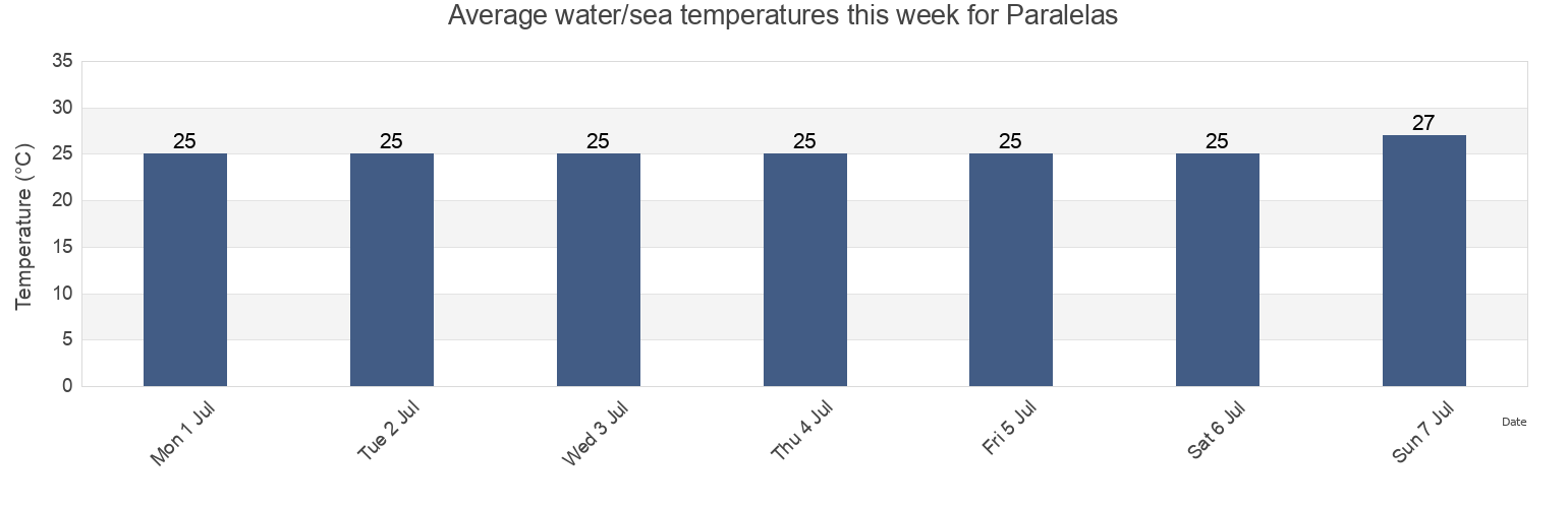 Water temperature in Paralelas, Lauro De Freitas, Bahia, Brazil today and this week