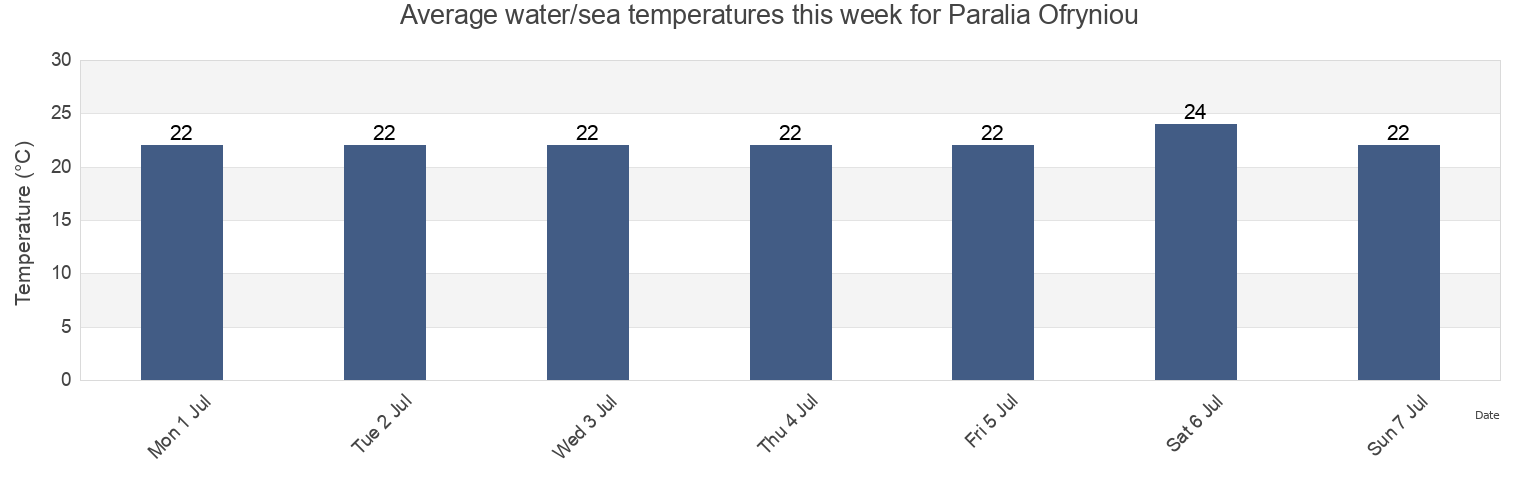 Water temperature in Paralia Ofryniou, Nomos Kavalas, East Macedonia and Thrace, Greece today and this week
