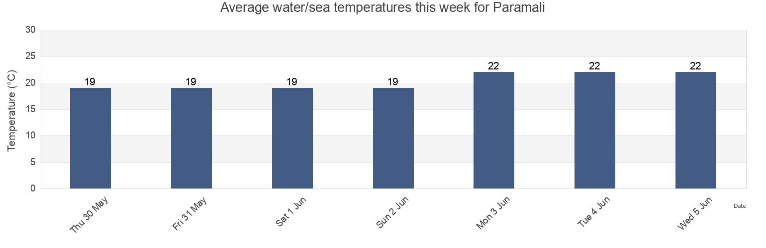 Water temperature in Paramali, Limassol, Cyprus today and this week