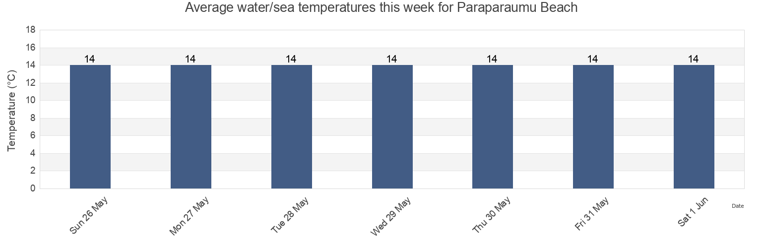 Water temperature in Paraparaumu Beach, Upper Hutt City, Wellington, New Zealand today and this week