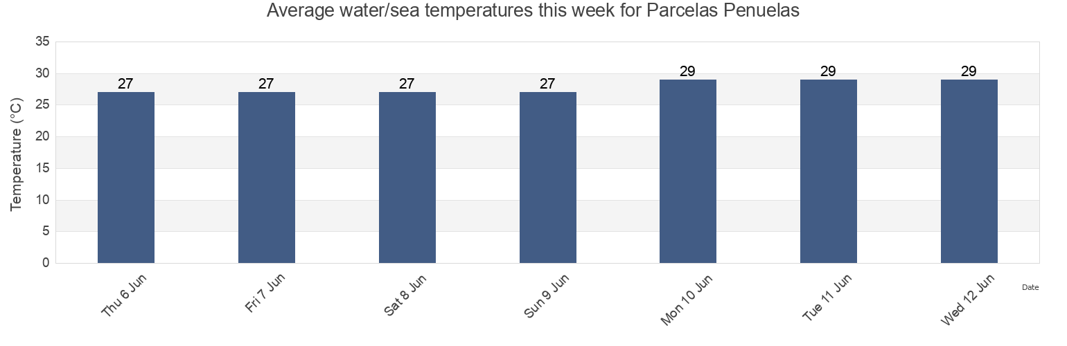 Water temperature in Parcelas Penuelas, Jauca 2 Barrio, Santa Isabel, Puerto Rico today and this week