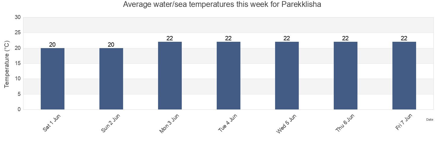 Water temperature in Parekklisha, Limassol, Cyprus today and this week