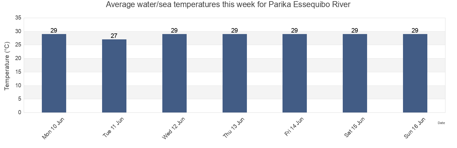 Water temperature in Parika Essequibo River, Municipio Antonio Diaz, Delta Amacuro, Venezuela today and this week
