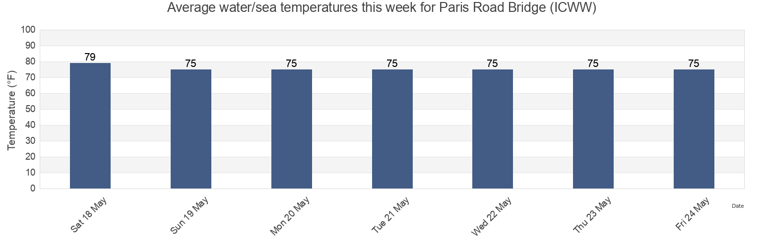 Water temperature in Paris Road Bridge (ICWW), Orleans Parish, Louisiana, United States today and this week
