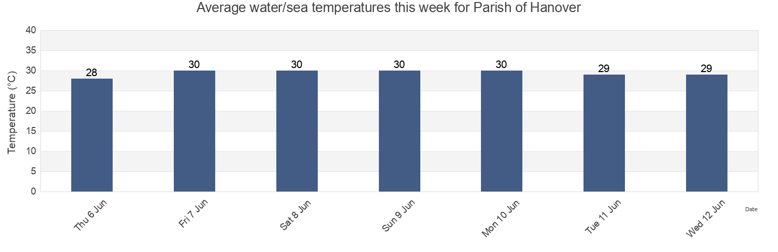 Water temperature in Parish of Hanover, Jamaica today and this week