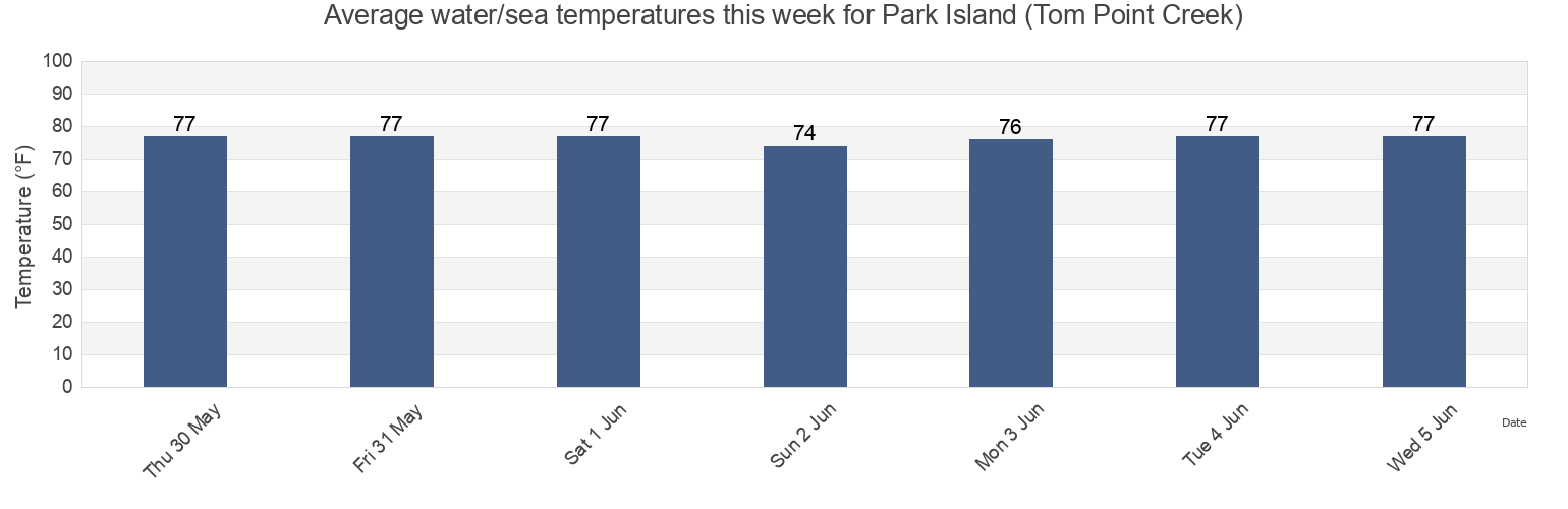 Water temperature in Park Island (Tom Point Creek), Colleton County, South Carolina, United States today and this week