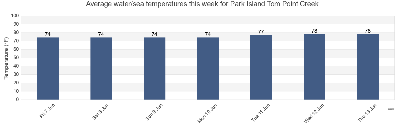 Water temperature in Park Island Tom Point Creek, Colleton County, South Carolina, United States today and this week