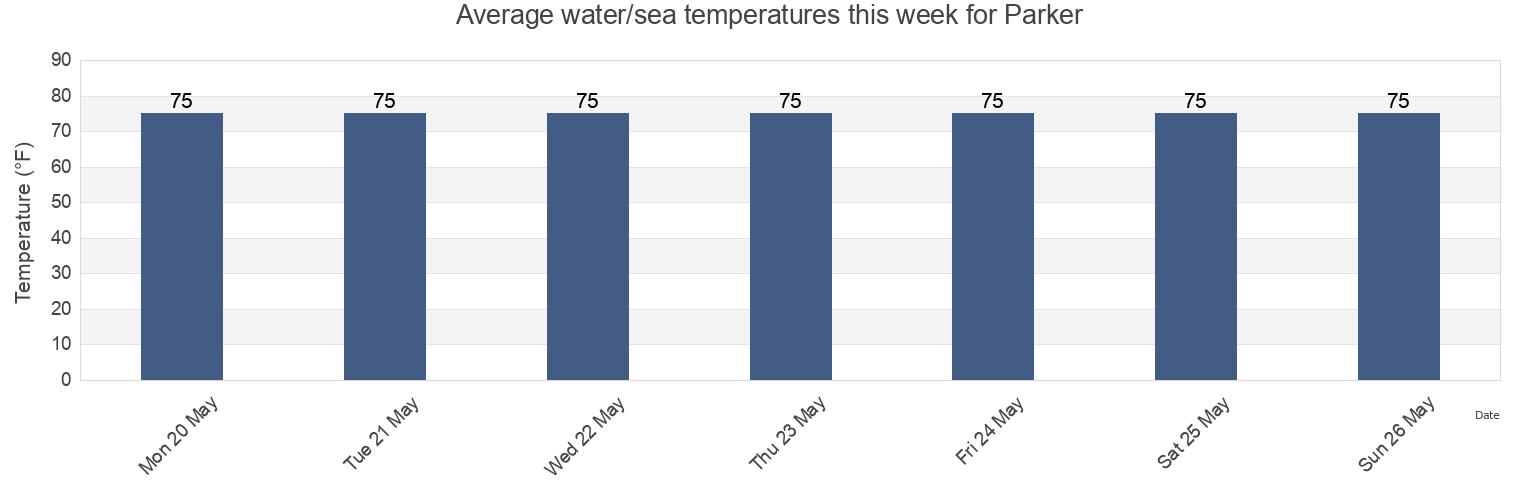 Water temperature in Parker, Bay County, Florida, United States today and this week