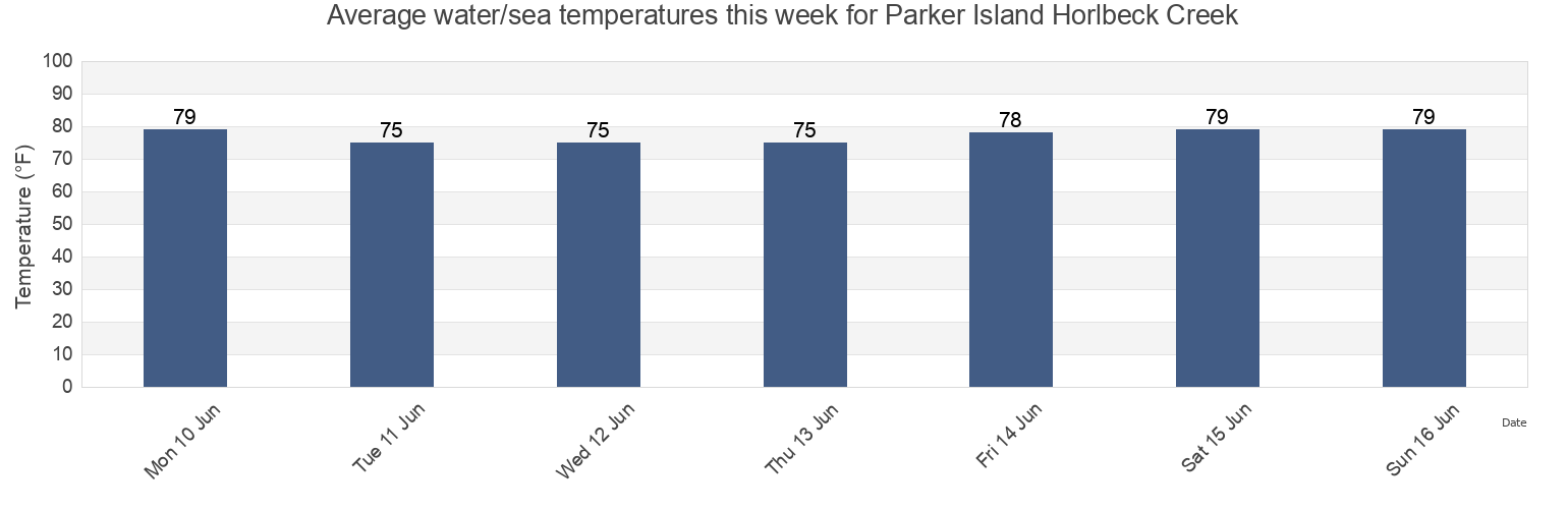 Water temperature in Parker Island Horlbeck Creek, Charleston County, South Carolina, United States today and this week