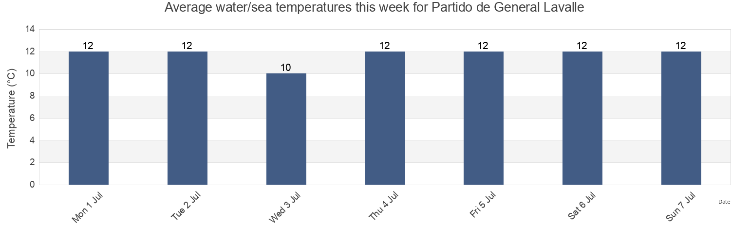 Water temperature in Partido de General Lavalle, Buenos Aires, Argentina today and this week