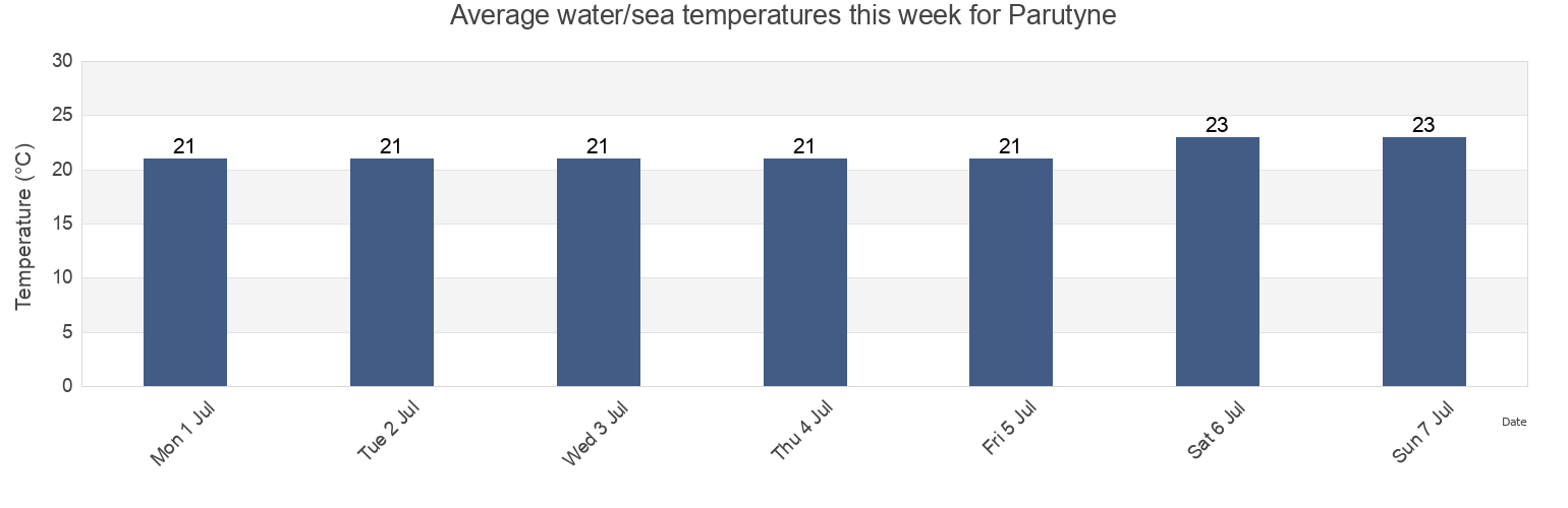 Water temperature in Parutyne, Ochakiv Raion, Mykolayiv Oblast, Ukraine today and this week