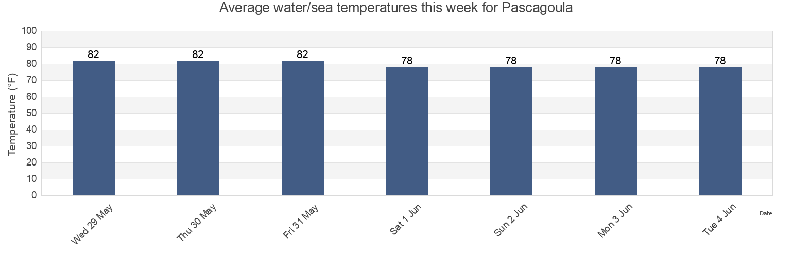 Water temperature in Pascagoula, Jackson County, Mississippi, United States today and this week