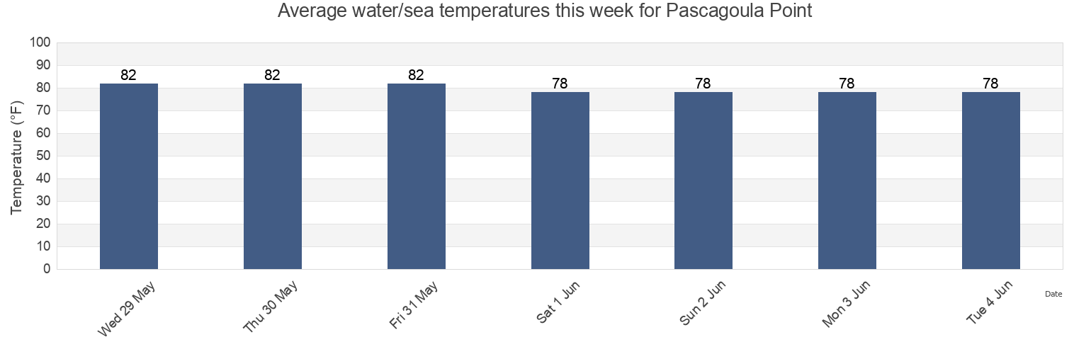 Water temperature in Pascagoula Point, Jackson County, Mississippi, United States today and this week