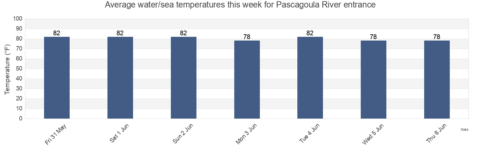 Water temperature in Pascagoula River entrance, Jackson County, Mississippi, United States today and this week