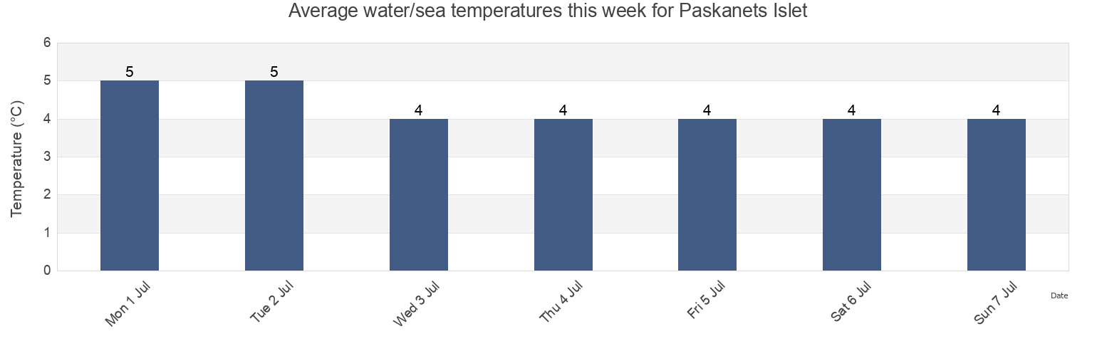 Water temperature in Paskanets Islet, Onezhskiy Rayon, Arkhangelskaya, Russia today and this week