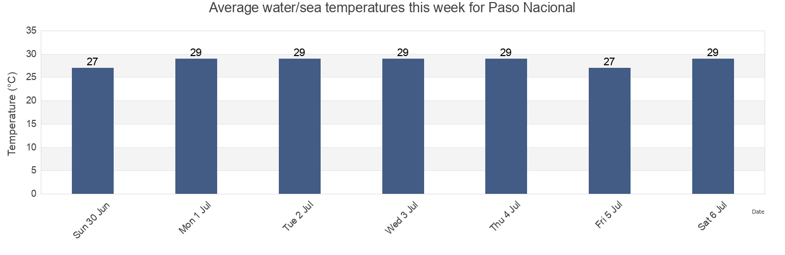 Water temperature in Paso Nacional, Alvarado, Veracruz, Mexico today and this week